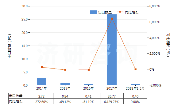 2014-2018年3月中國其他鴉片堿及其衍生物以及它們的鹽(HS29391900)出口量及增速統(tǒng)計